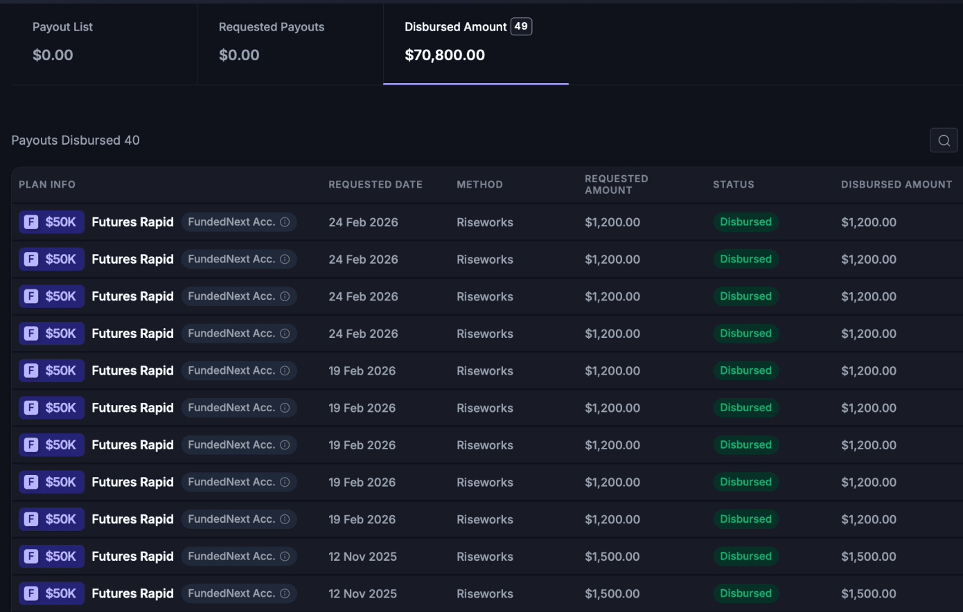 FundedNext Futures payout dashboard showing a disbursed amount of $70,800.00 across 49 payouts, with Futures Rapid $50K payouts of $1,200 and $1,500 paid through Riseworks and marked Disbursed